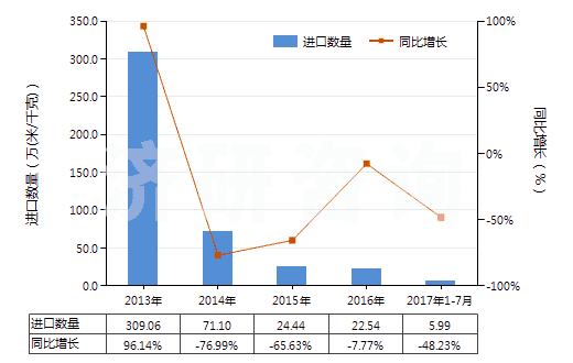 2013-2017年7月中國其他合成短纖＜85%與化纖長絲混紡布(HS55159100)進(jìn)口量及增速統(tǒng)計(jì)